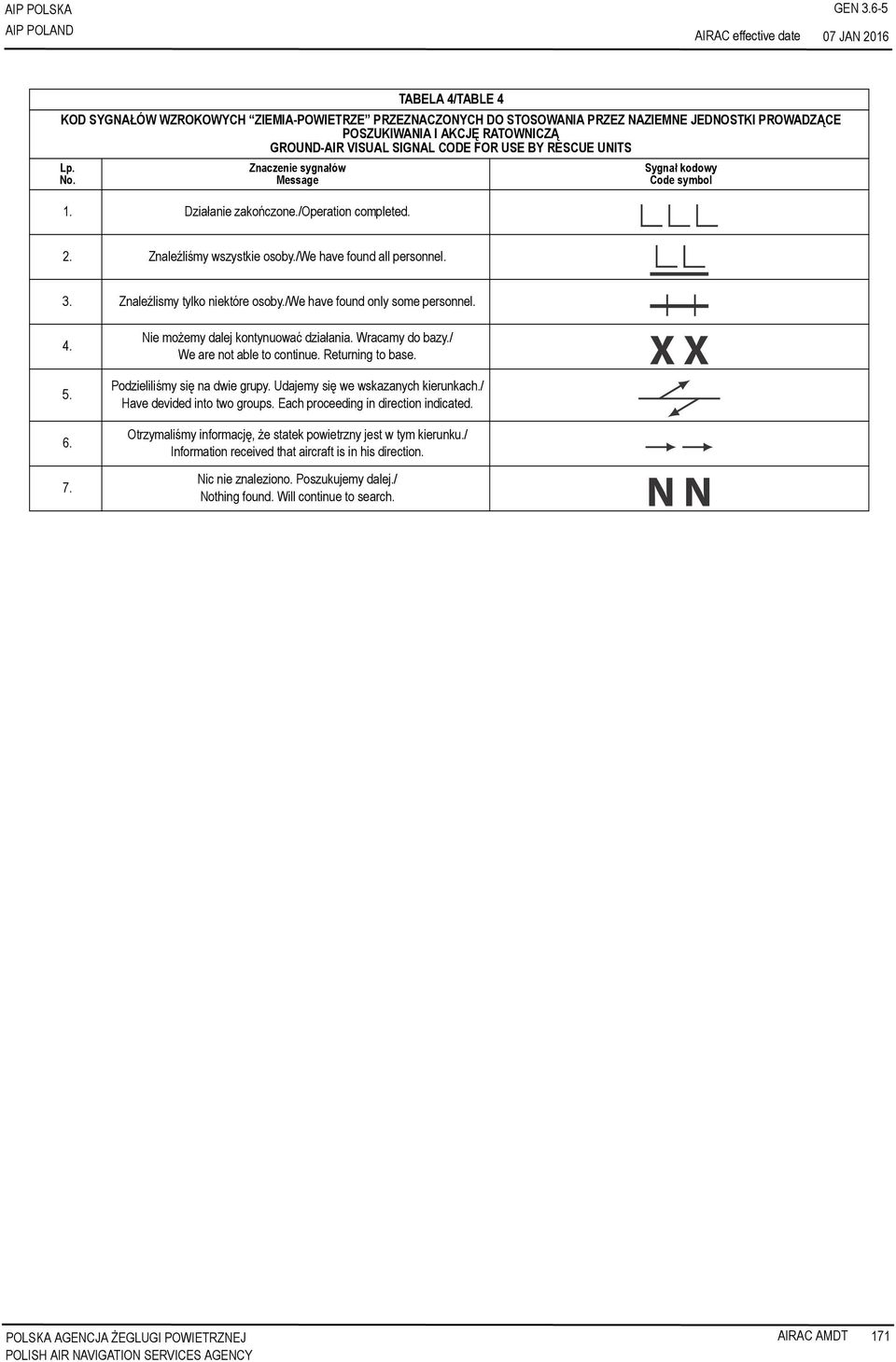 CODE FOR USE BY RESCUE UNITS Lp. No. Znaczenie sygnałów Message 1. Działanie zakończone./operation completed. Sygnał kodowy Code symbol 2. Znaleźliśmy wszystkie osoby./we have found all personnel. 3.