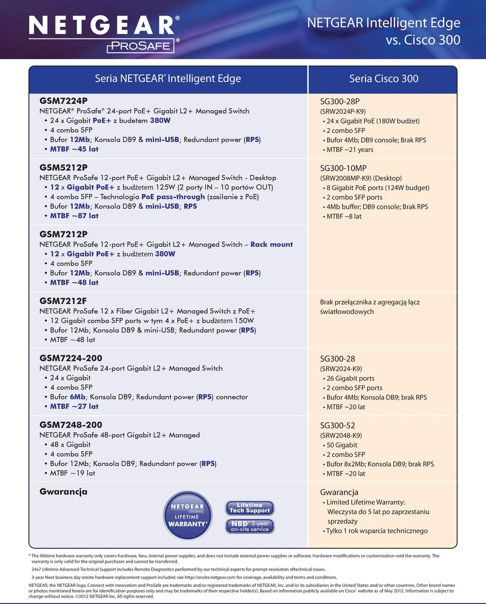 PoE) Bufor 12Mb; Konsola DB9 & mini-usb; RPS MTBF ~87 lat SG300-28P (SRW2024P-K9) 24 x Gigabit PoE (180W budżet) 2 combo SFP Bufor 4Mb; DB9 console; Brak RPS MTBF ~21 years SG300-10MP (SRW2008MP-K9)