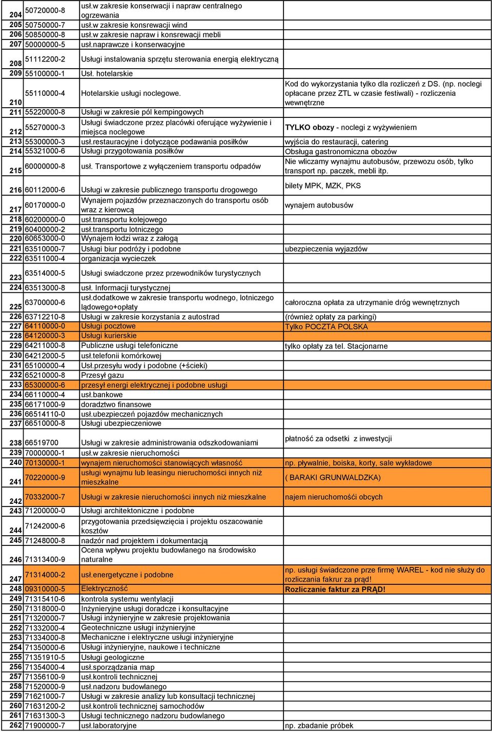 210 211 55220000-8 Usługi w zakresie pól kempingowych Kod do wykorzystania tylko dla rozliczeń z DS. (np.