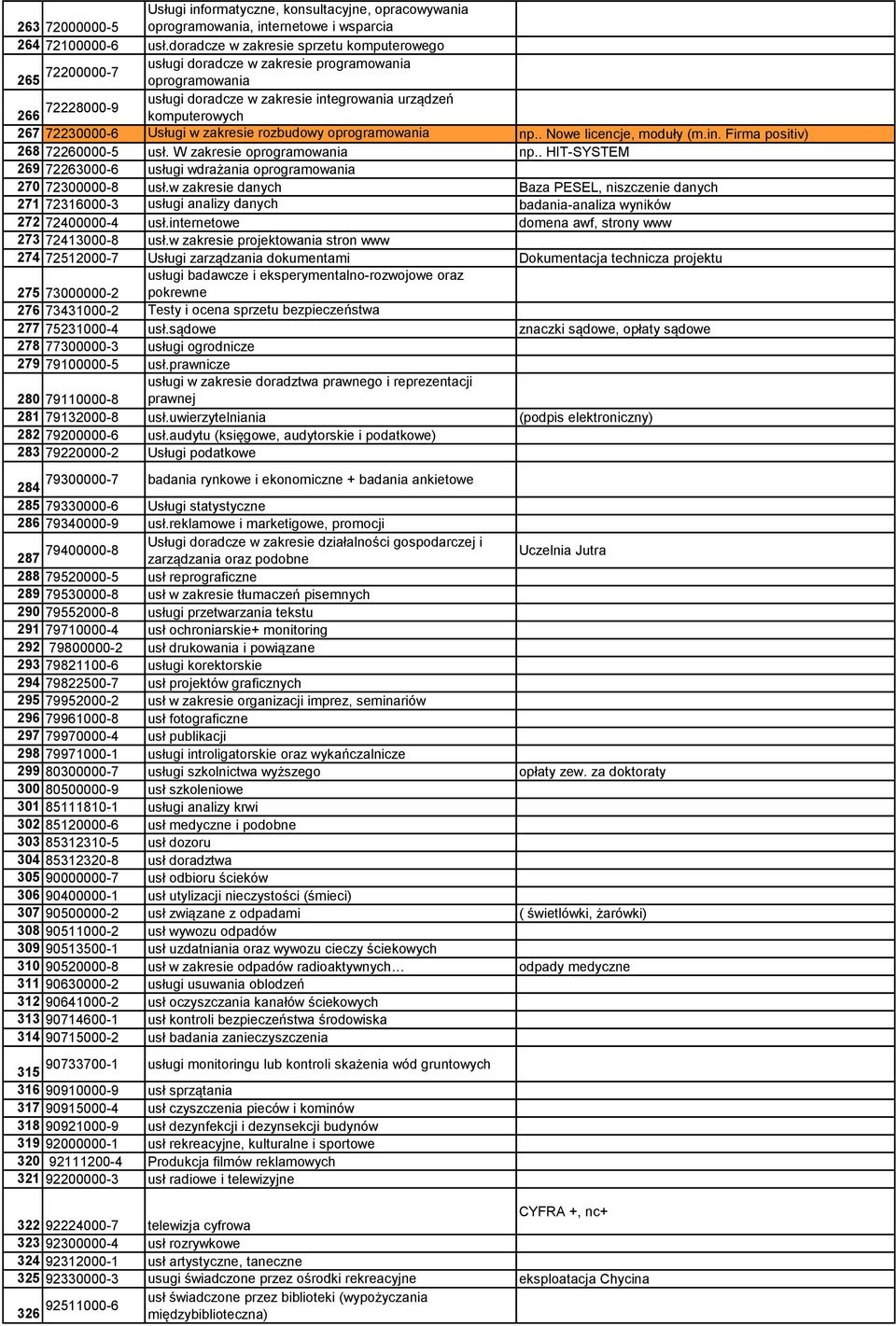 72230000-6 Usługi w zakresie rozbudowy oprogramowania np.. Nowe licencje, moduły (m.in. Firma positiv) 268 72260000-5 usł. W zakresie oprogramowania np.