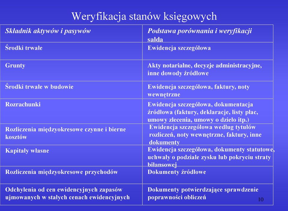 administracyjne, inne dowody źródłowe Ewidencja szczegółowa, faktury, noty wewnętrzne Ewidencja szczegółowa, dokumentacja źródłowa (faktury, deklaracje, listy płac, umowy zlecenia, umowy o dzieło itp.