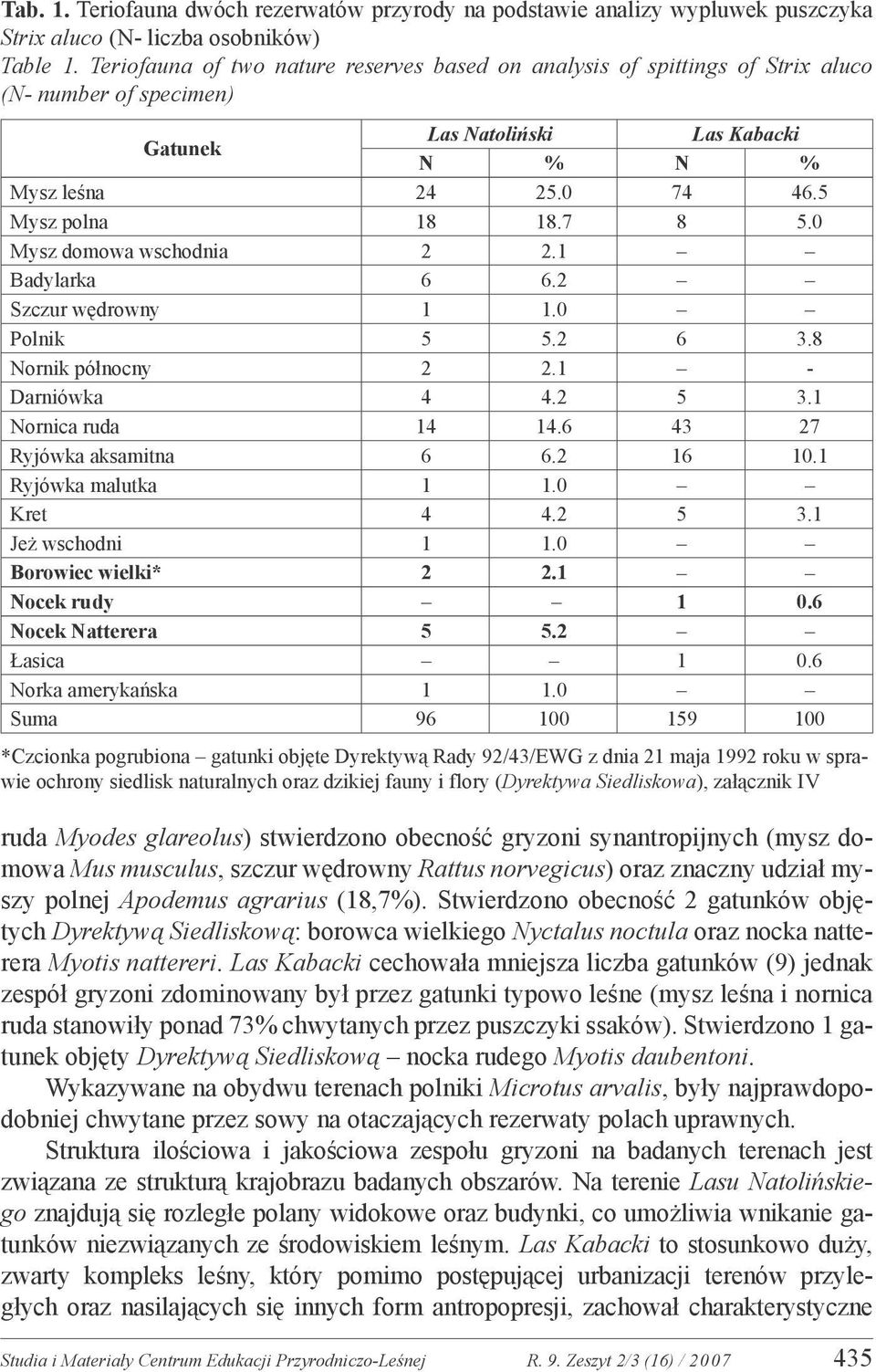 0 Mysz domowa wschodnia 2 2.1 Badylarka 6 6.2 Szczur wędrowny 1 1.0 Polnik 5 5.2 6 3.8 Nornik północny 2 2.1 - Darniówka 4 4.2 5 3.1 Nornica ruda 14 14.6 43 27 Ryjówka aksamitna 6 6.2 16 10.