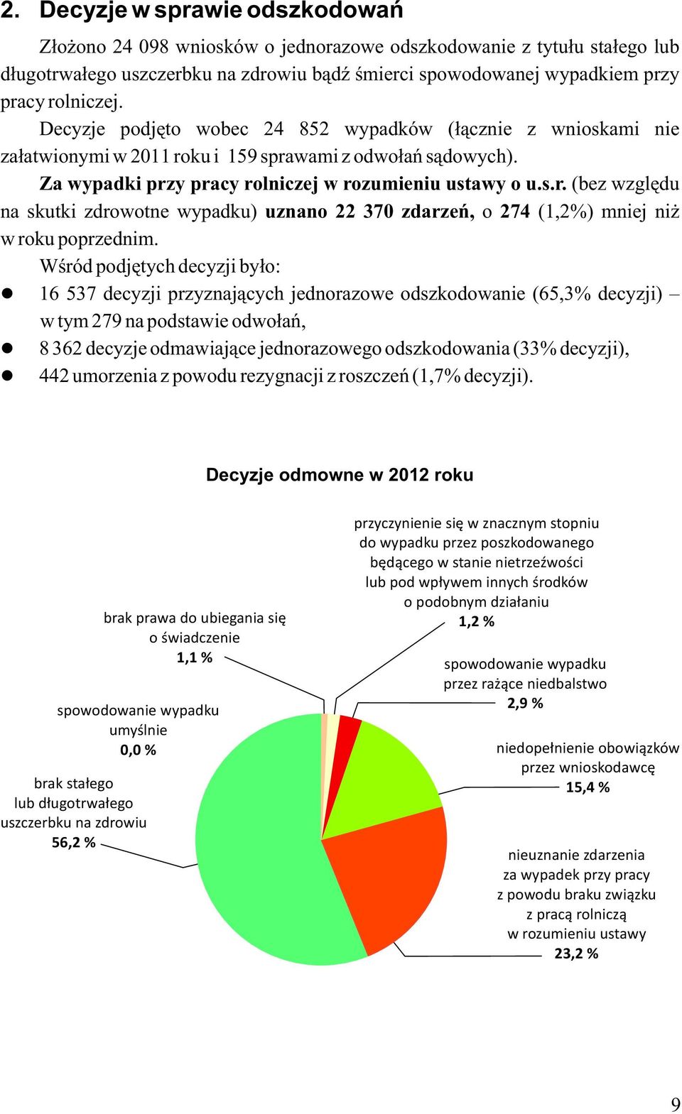 Wśród podjętych decyzji było: 16 537 decyzji przyznających jednorazowe odszkodowanie (65, 3% decyzji) w tym 279 na podstawie odwołań, 8 362 decyzje odmawiające jednorazowego odszkodowania (33%