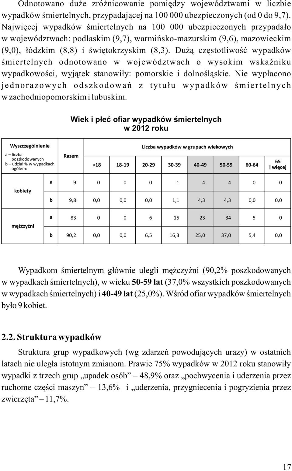 Dużą częstotliwość wypadków śmiertelnych odnotowano w województwach o wysokim wskaźniku wypadkowości, wyjątek stanowiły: pomorskie i dolnośląskie.