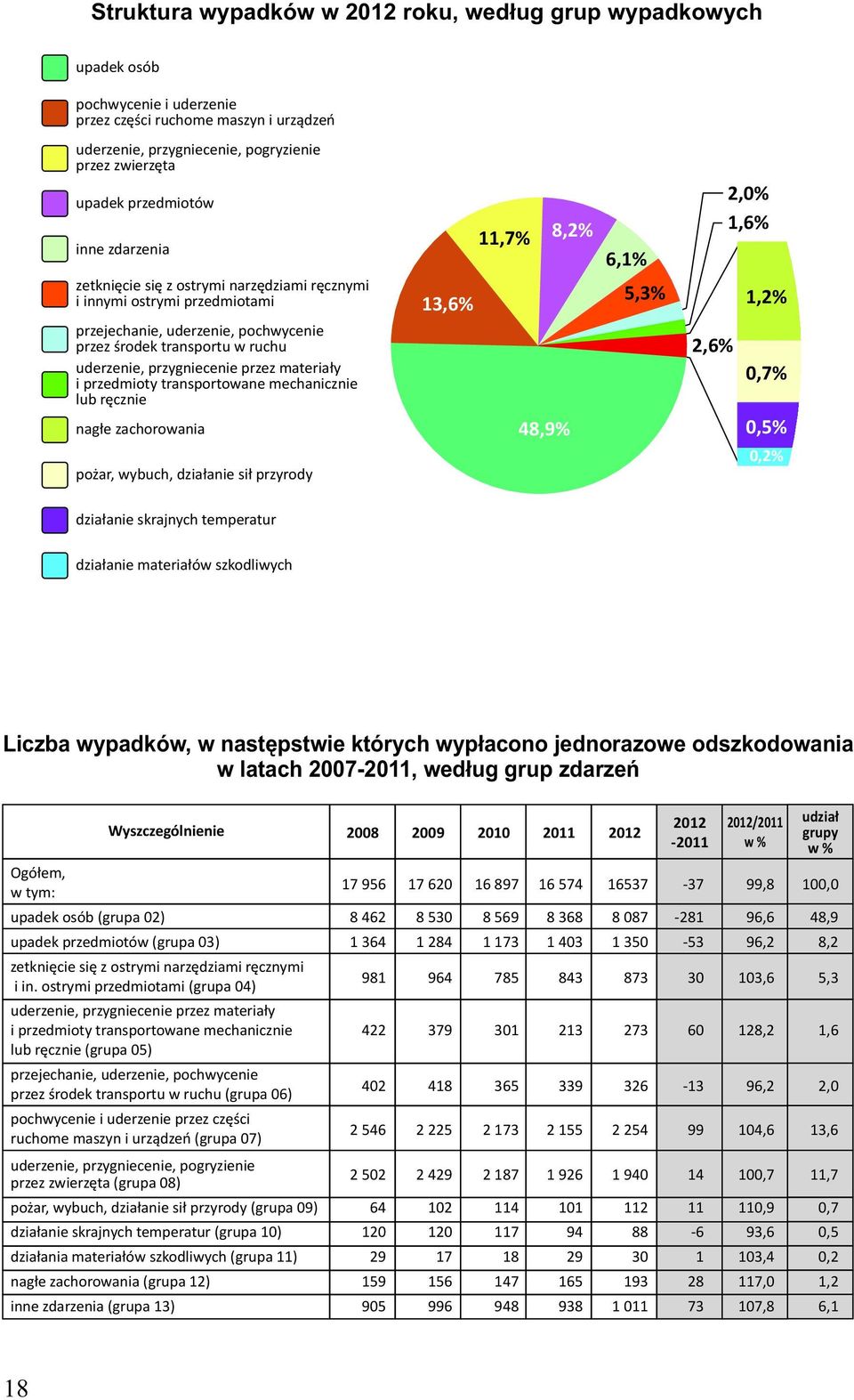 przez materiały i przedmioty transportowane mechanicznie lub ręcznie nagłe zachorowania pożar, wybuch, działanie sił przyrody 13,6% 11,7% 8,2% 6,1% 48,9% 5,3% 1,2% 2,6% 2,0% 1,6% 0,7% 0,5% 0,2%