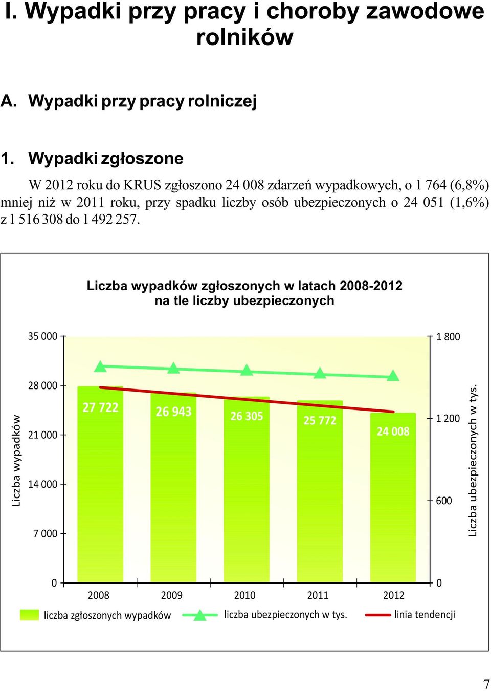 ubezpieczonych o 24 051 (1,6%) z 1 516 308 do 1 492 257.