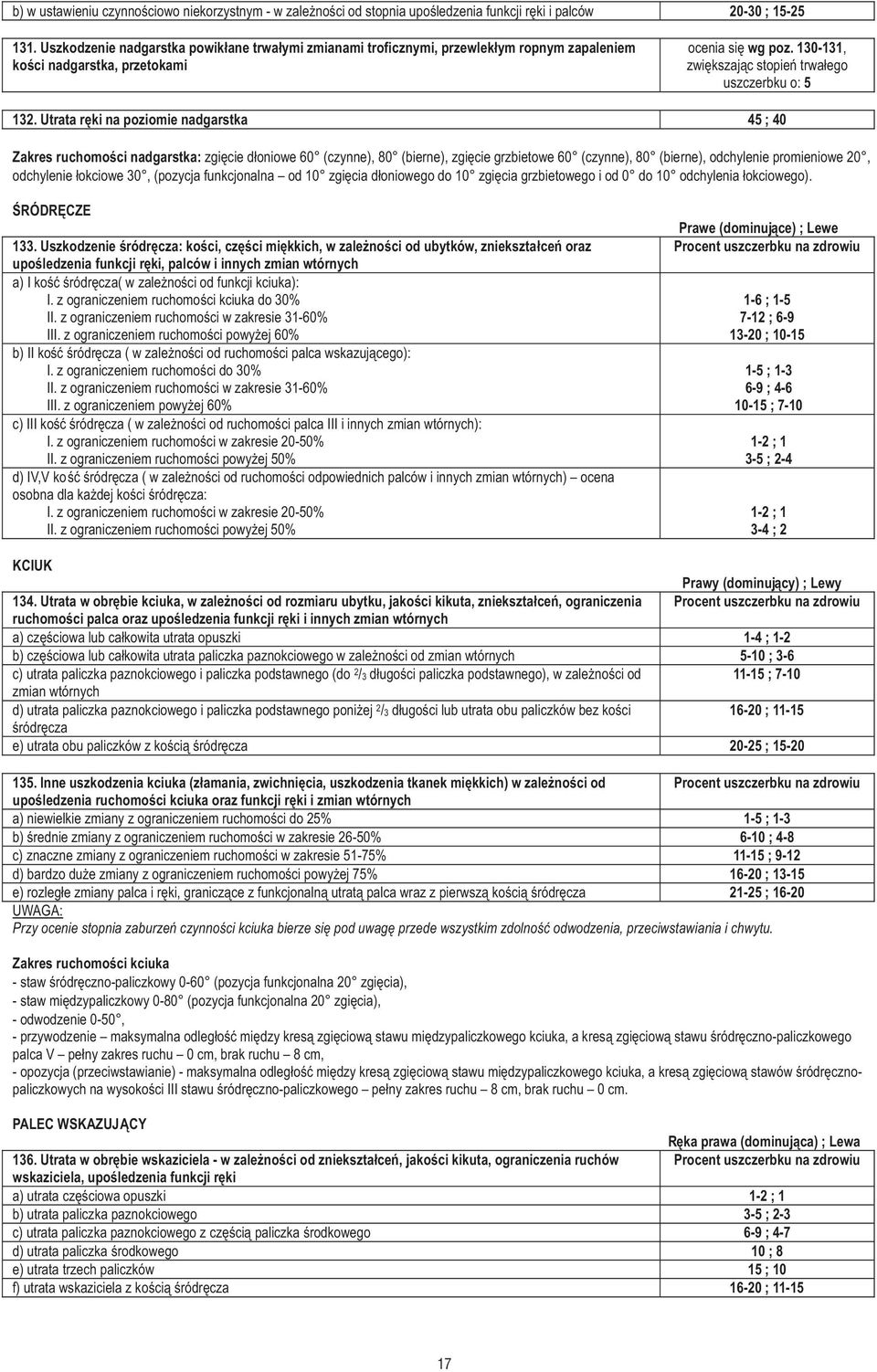 Utrata rêki na poziomie nadgarstka 45;40 Zakres ruchomoœci nadgarstka: zgiêcie d³oniowe 60 (czynne), 80 (bierne), zgiêcie grzbietowe 60 (czynne), 80 (bierne), odchylenie promieniowe 20, odchylenie