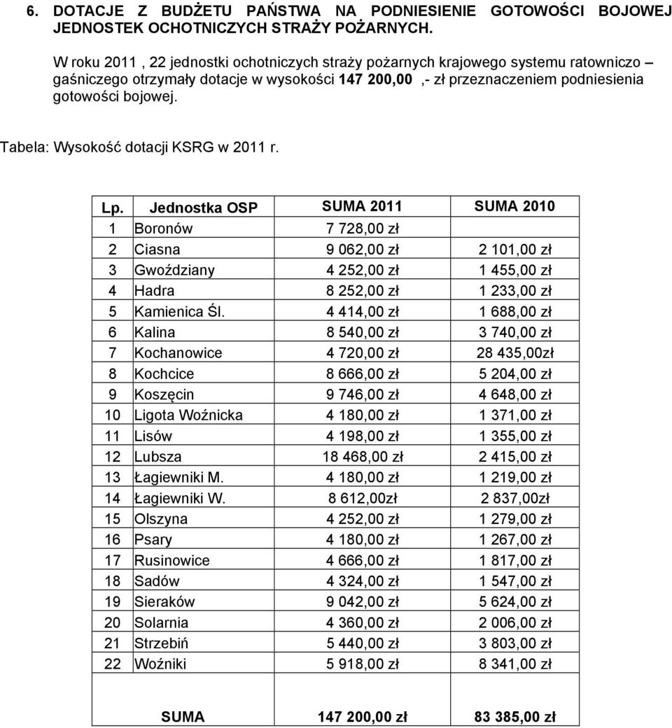 Tabela: Wysokość dotacji KSRG w 2011 r. Lp.