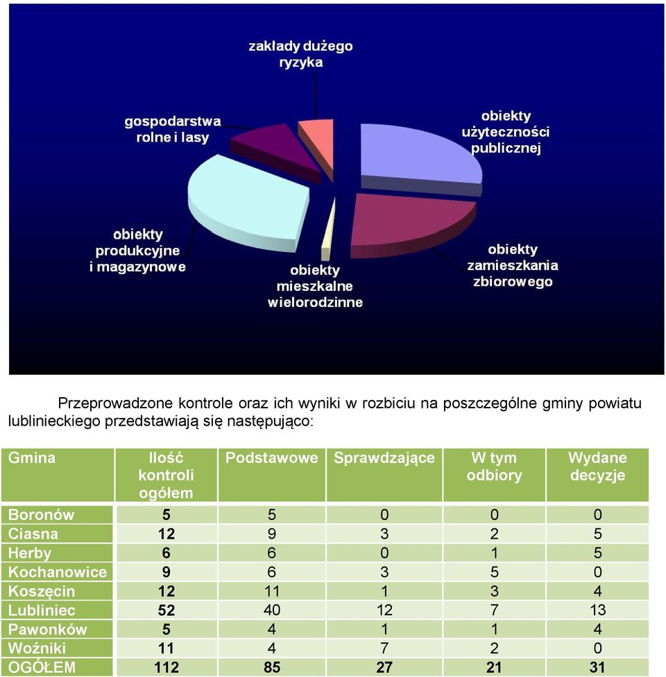 Wydane decyzje Boronów 5 5 0 0 0 Ciasna 12 9 3 2 5 Herby 6 6 0 1 5 Kochanowice 9 6 3 5 0