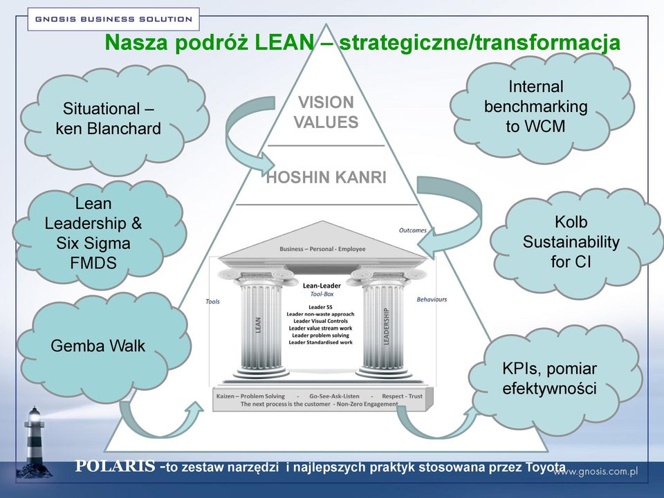 FMDS HOSHIN KANRI Kolb Sustainability for CI Gemba Walk KPIs, pomiar