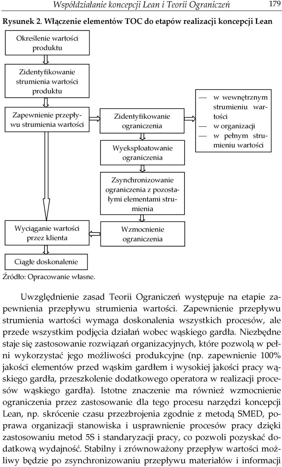 Wyeksploatowanie w wewnętrznym strumieniu wartości w organizacji w pełnym strumieniu wartości Zsynchronizowanie z pozostałymi elementami strumienia Wyciąganie wartości przez klienta Wzmocnienie