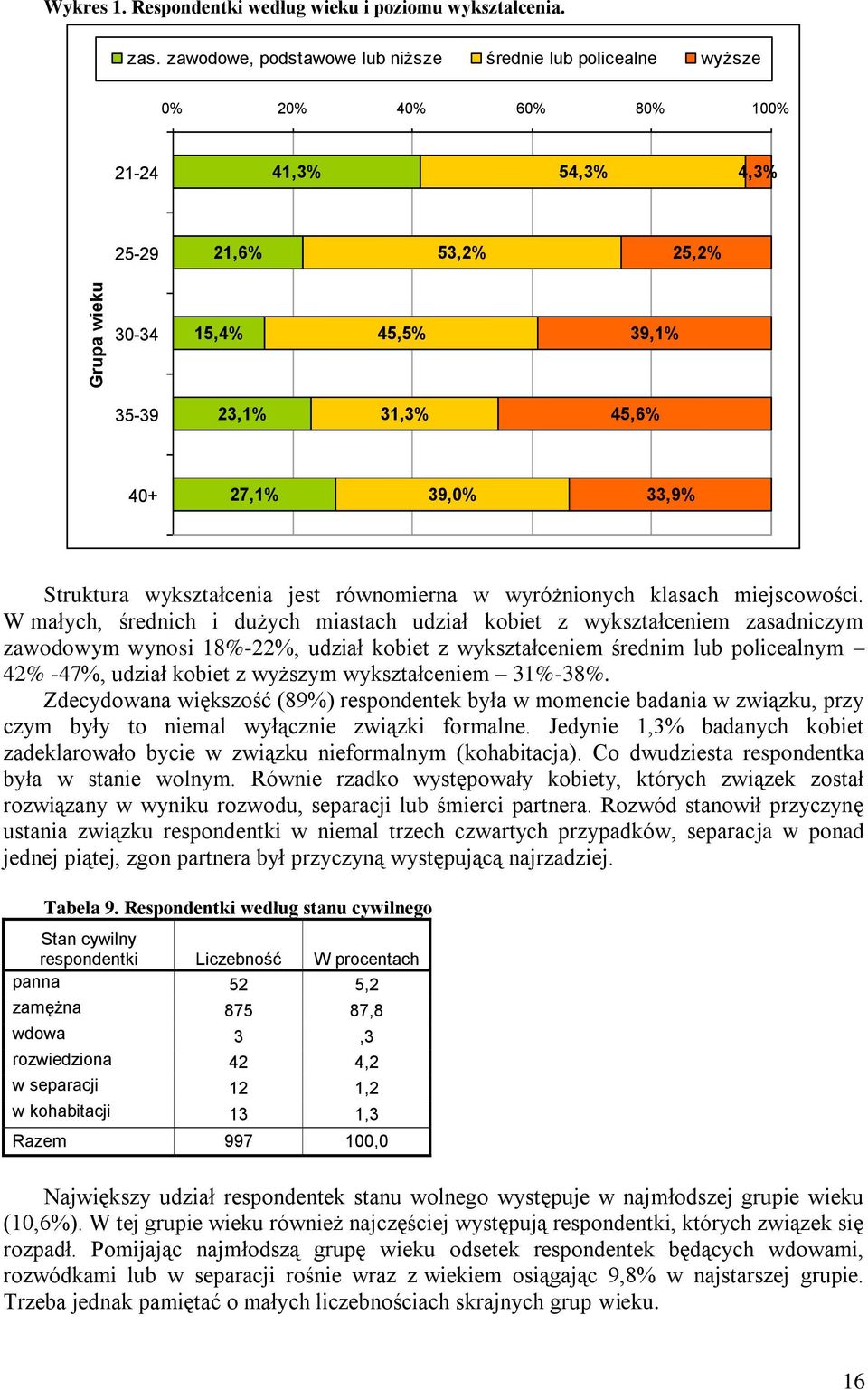 33,9% Struktura wykształcenia jest równomierna w wyróżnionych klasach miejscowości.