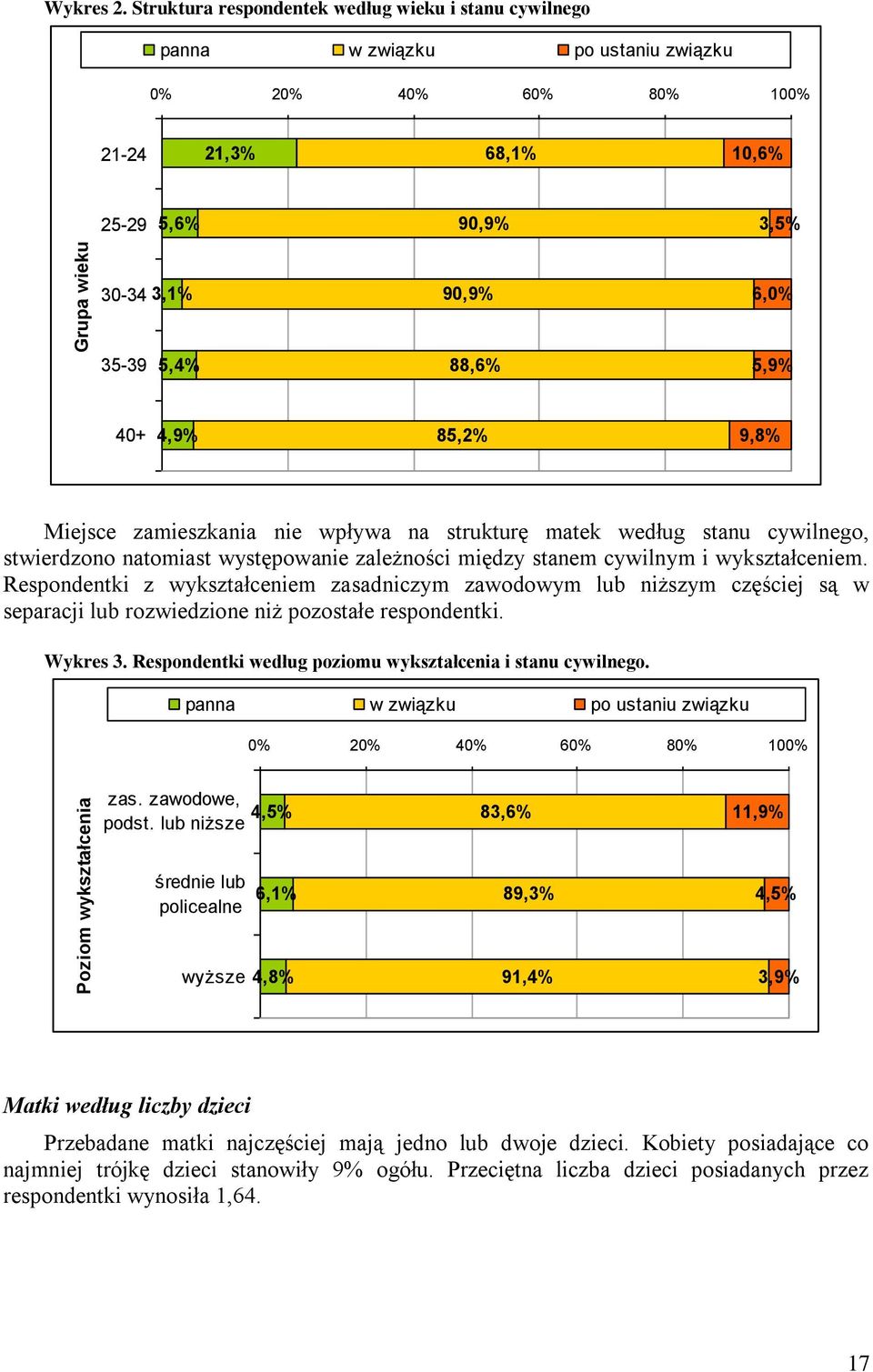 5,9% 40+ 4,9% 85,2% 9,8% Miejsce zamieszkania nie wpływa na strukturę matek według stanu cywilnego, stwierdzono natomiast występowanie zależności między stanem cywilnym i wykształceniem.