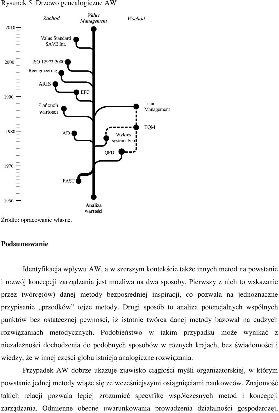 Analiza wartości Podsumowanie Identyfikacja wpływu AW, a w szerszym kontekście także innych metod na powstanie i rozwój koncepcji zarządzania jest możliwa na dwa sposoby.