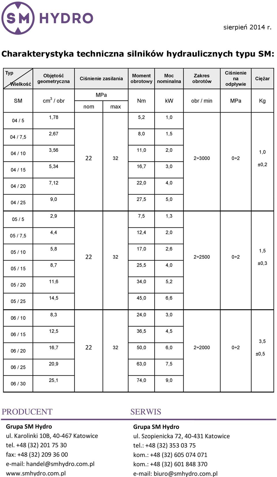 ±0,2 04 / 20 7,12 22,0 4,0 04 / 25 9,0 27,5 5,0 05 / 5 2,9 7,5 1,3 05 / 7,5 4,4 12,4 2,0 05 / 10 05 / 15 5,8 17,0 2,6 22 32 8,7 25,5 4,0 2 2500 0 2 1,5 ±0,3 05 / 20 11,6 34,0