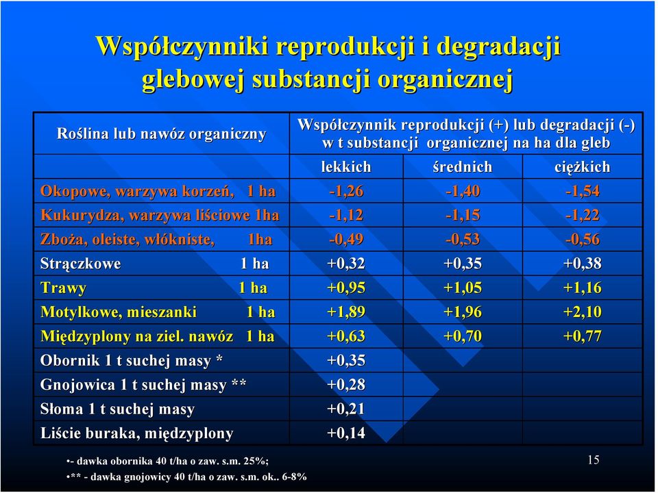 Strączkowe 1 ha +0,32 +0,35 +0,38 Trawy 1 ha +0,95 +1,05 +1,16 Motylkowe, mieszanki 1 ha +1,89 +1,96 +2,10 Międzyplony na ziel.