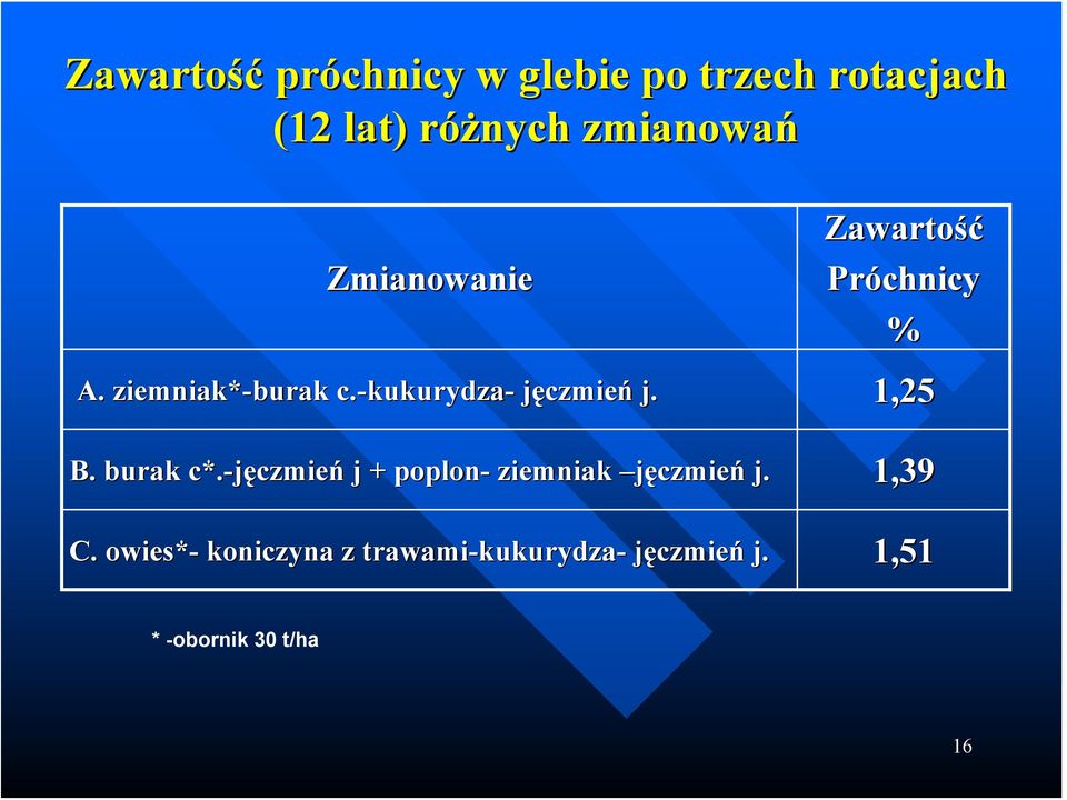 -kukurydza kukurydza- jęczmień j. 1,25 B. burak c*.