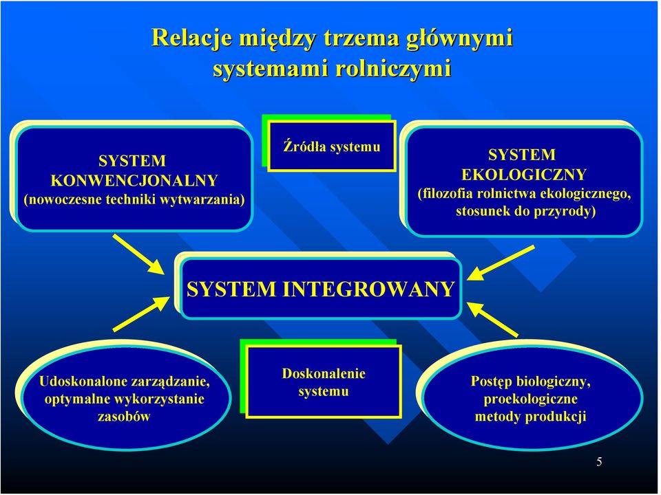 przyrody) SYSTEM INTEGROWANY SYSTEM INTEGROWANY Udoskonalone Udoskonalone zarządzanie, zarządzanie, optymalne optymalne wykorzystanie wykorzystanie