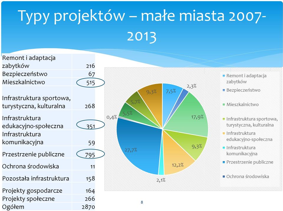 2,3% 17,9% 9,3% Remont i adaptacja zabytków Bezpieczeństwo Mieszkalnictwo Infrastruktura sportowa, turystyczna, kulturalna Infrastruktura edukacyjno-społeczna