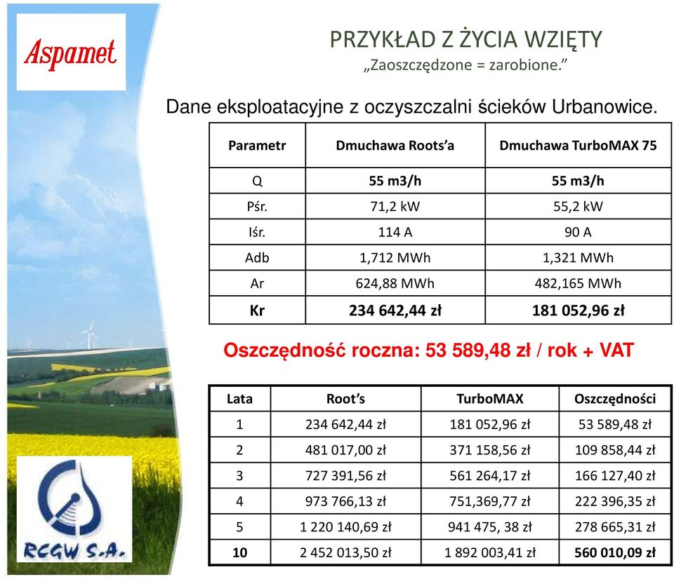 114 A 90 A Adb 1,712 MWh 1,321 MWh Ar 624,88 MWh 482,165 MWh Kr 234 642,44 zł 181 052,96 zł Oszczędność roczna: 53 589,48 zł / rok + VAT Lata Root s