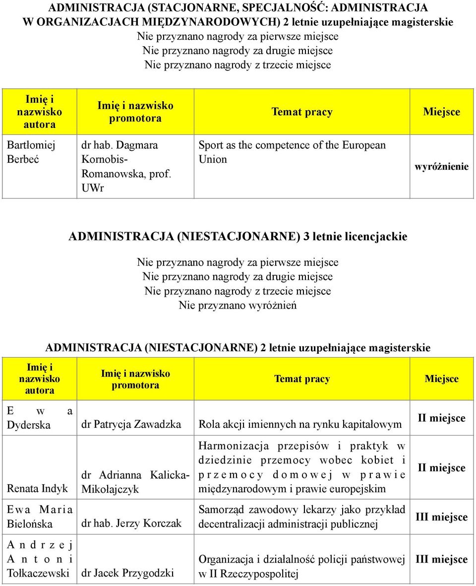 Dyderska dr Patrycja Zawadzka Rola akcji imiennych na rynku kapitałowym Renata Indyk Ewa Maria Bielońska Andrzej A n t o n i Tołkaczewski dr Adrianna Kalicka- Mikołajczyk dr hab.