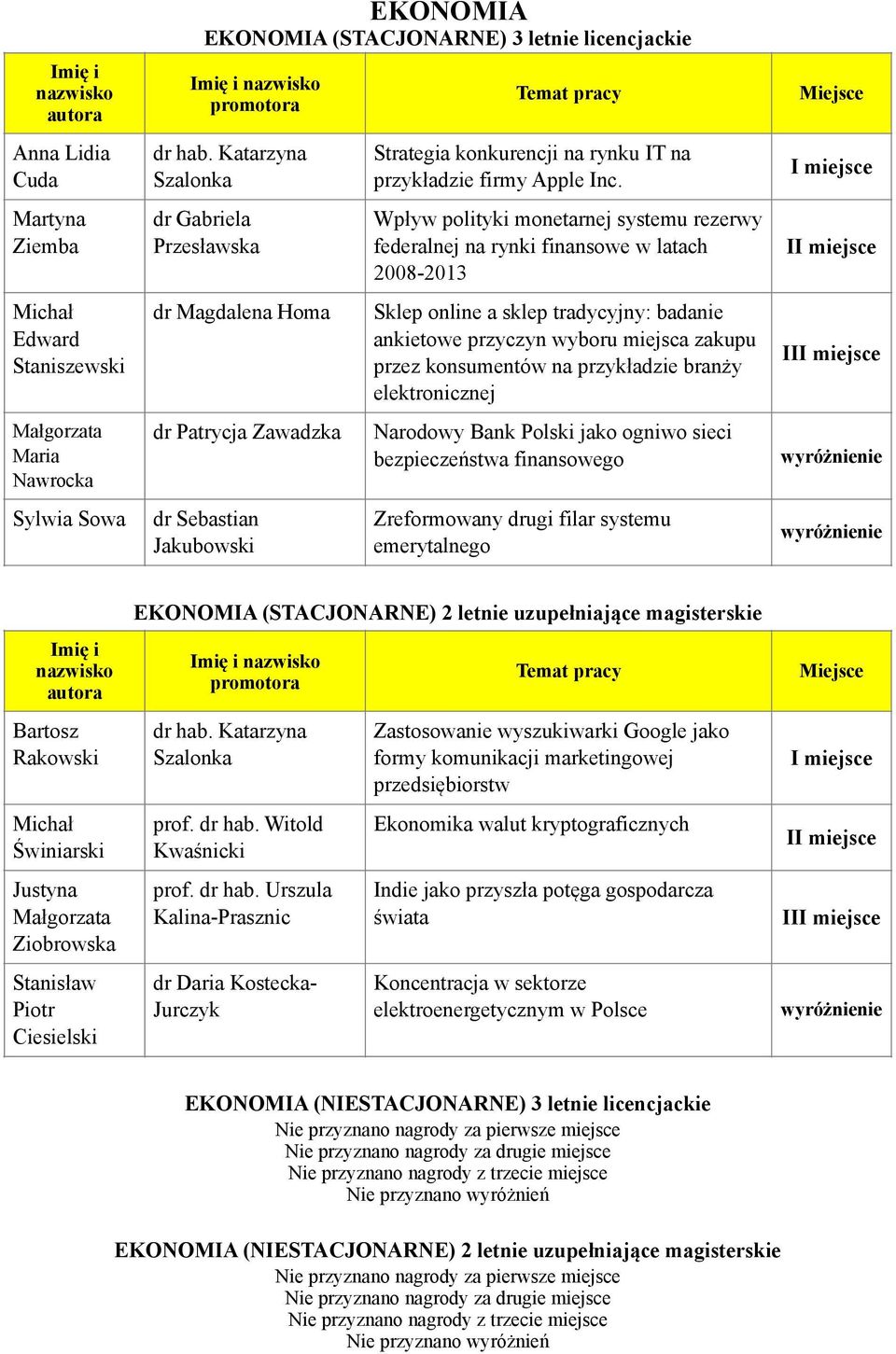 Wpływ polityki monetarnej systemu rezerwy federalnej na rynki finansowe w latach 2008-2013 Sklep online a sklep tradycyjny: badanie ankietowe przyczyn wyboru miejsca zakupu przez konsumentów na