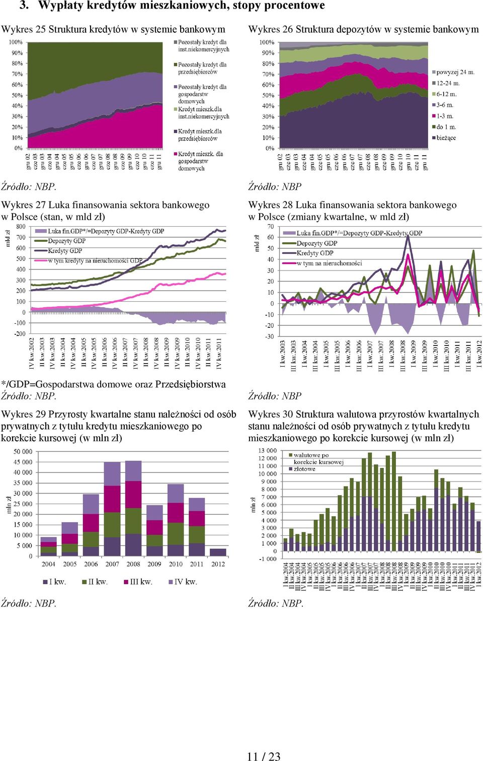 */GDP=Gospodarstwa domowe oraz Przedsiębiorstwa Wykres 29 Przyrosty kwartalne stanu należności od osób prywatnych z tytułu kredytu mieszkaniowego po korekcie kursowej