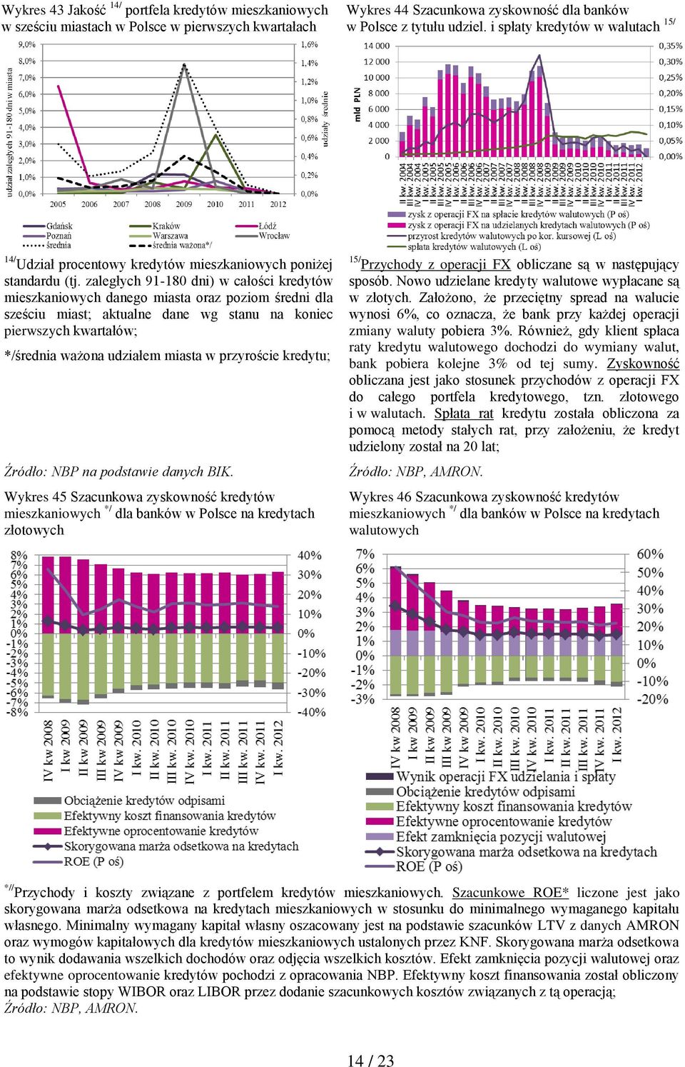 zaległych 91-180 dni) w całości kredytów mieszkaniowych danego miasta oraz poziom średni dla sześciu miast; aktualne dane wg stanu na koniec pierwszych kwartałów; */średnia ważona udziałem miasta w