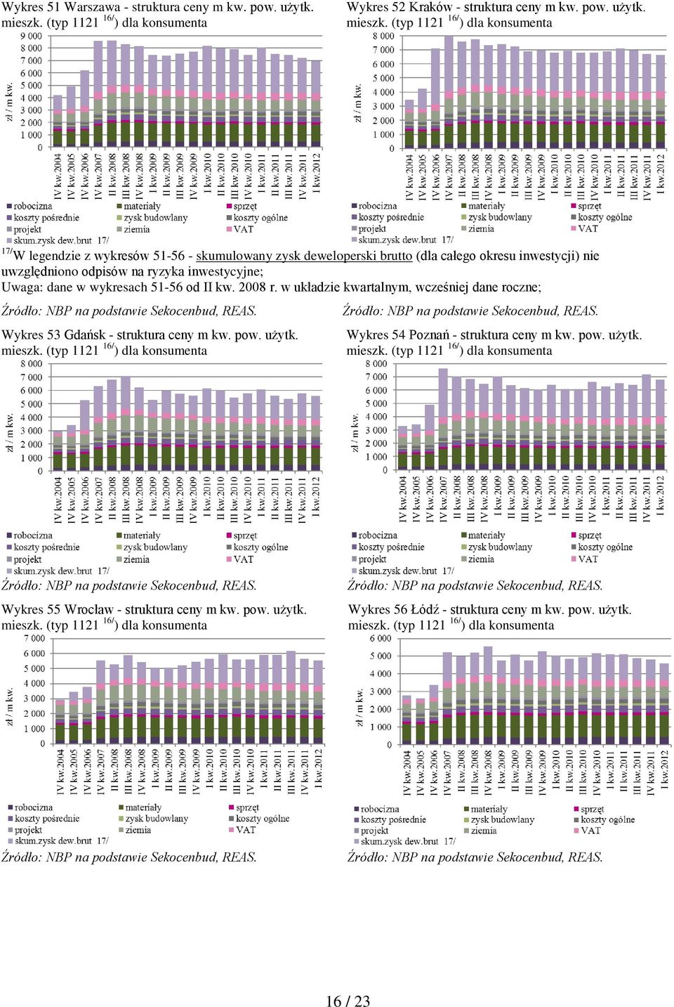 (typ 1121 16/ ) dla konsumenta 17/ W legendzie z wykresów 51-56 - skumulowany zysk deweloperski brutto (dla całego okresu inwestycji) nie uwzględniono odpisów na ryzyka inwestycyjne; Uwaga: dane w