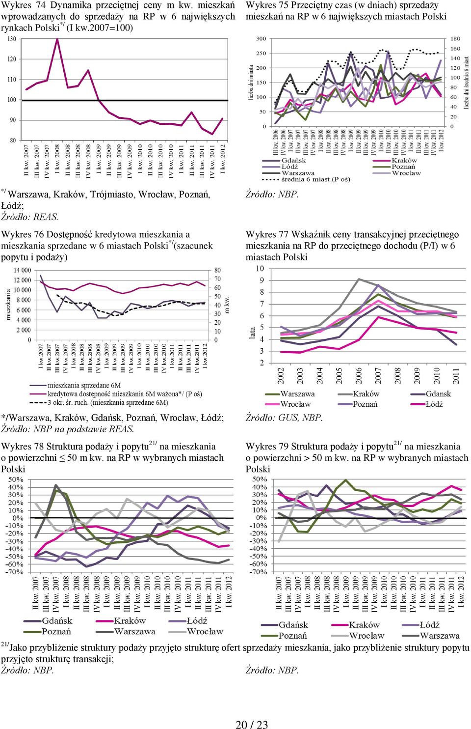 Wykres 76 Dostępność kredytowa mieszkania a mieszkania sprzedane w 6 miastach Polski */ (szacunek popytu i podaży) Wykres 77 Wskaźnik ceny transakcyjnej przeciętnego mieszkania na RP do przeciętnego