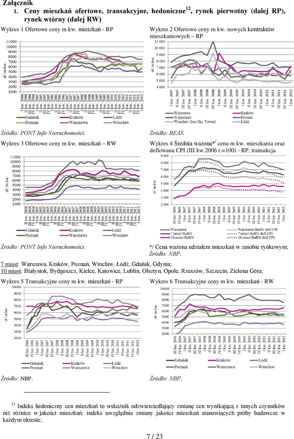 2006 r.=100) - RP, transakcja Źródło: PONT Info Nieruchomości.