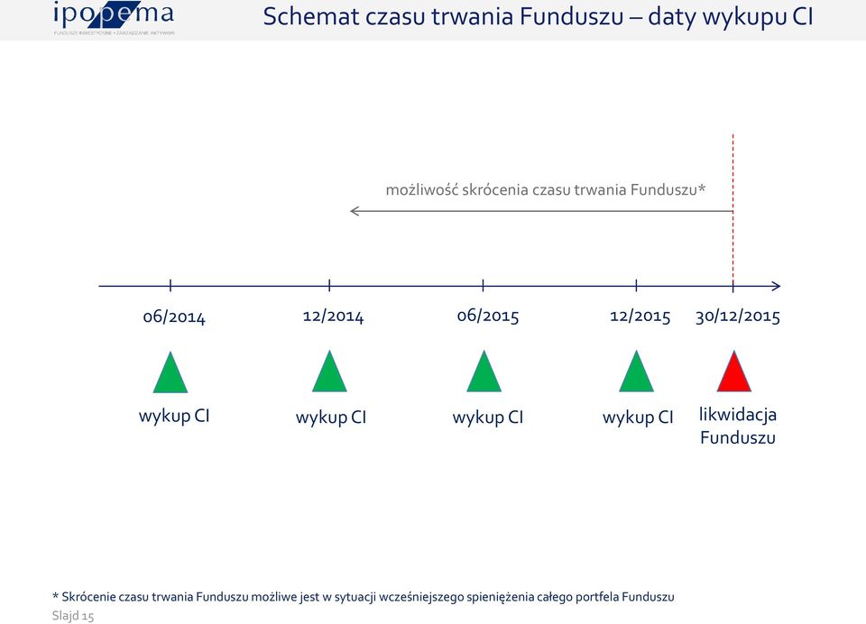 CI wykup CI wykup CI likwidacja Funduszu * Skrócenie czasu trwania Funduszu