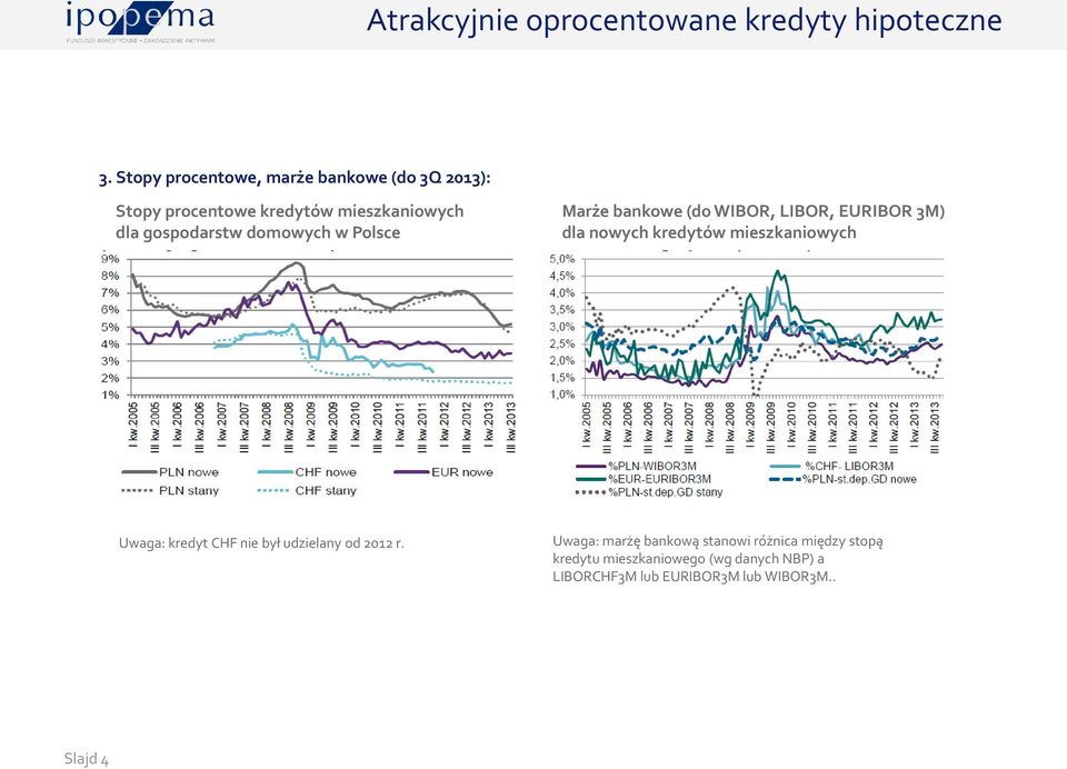 domowych w Polsce Marże bankowe (do WIBOR, LIBOR, EURIBOR 3M) dla nowych kredytów mieszkaniowych Uwaga: