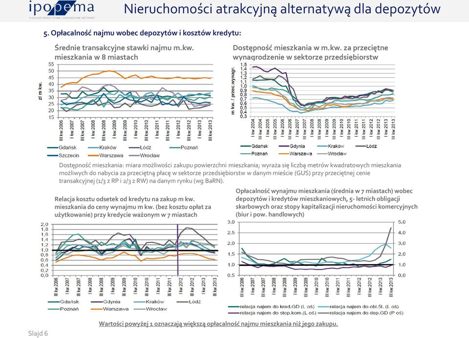 za przeciętne wynagrodzenie w sektorze przedsiębiorstw Dostępność mieszkania: miara możliwości zakupu powierzchni mieszkania; wyraża się liczbą metrów kwadratowych mieszkania możliwych do nabycia za