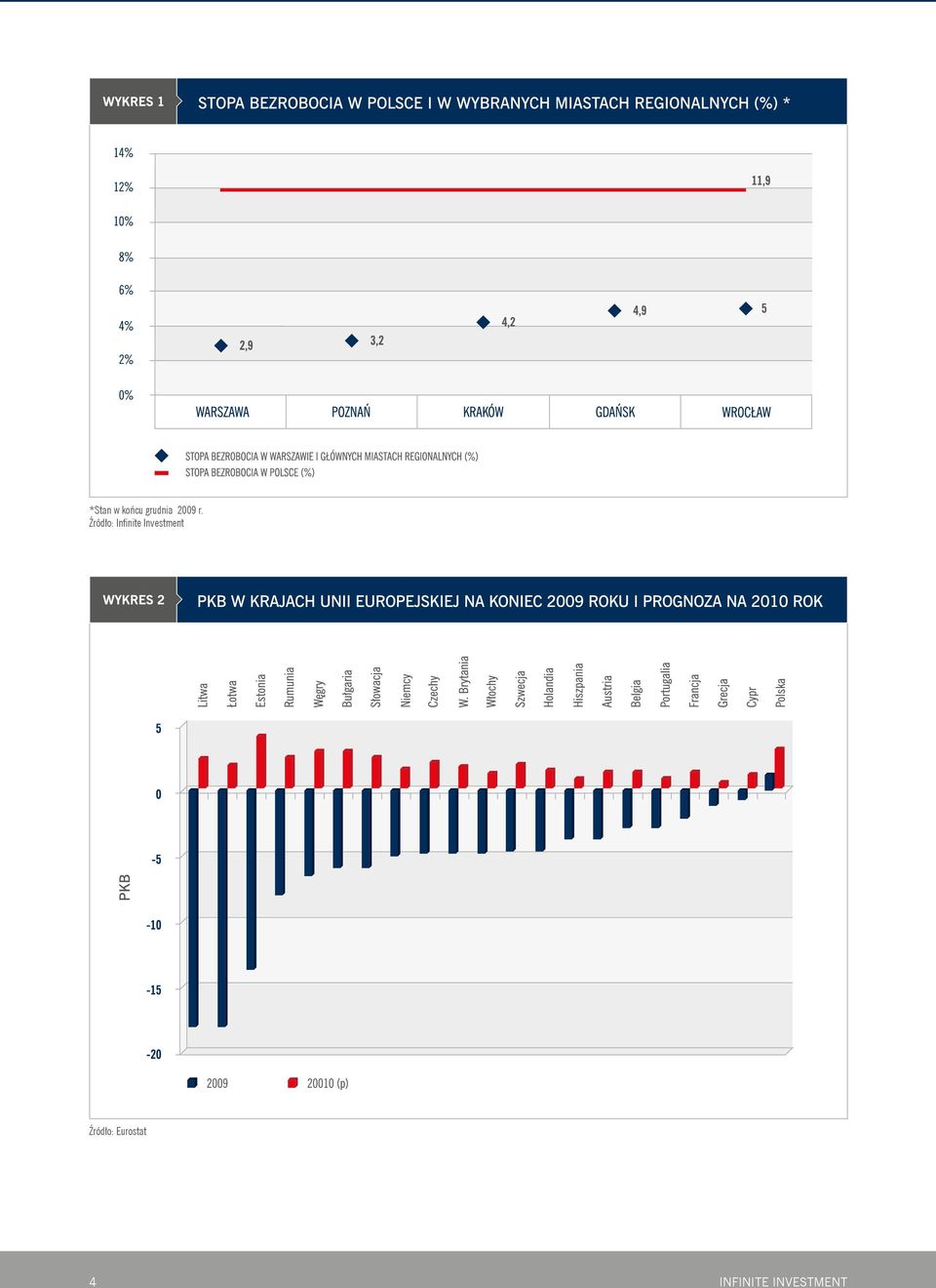 Źródło: Eurostat