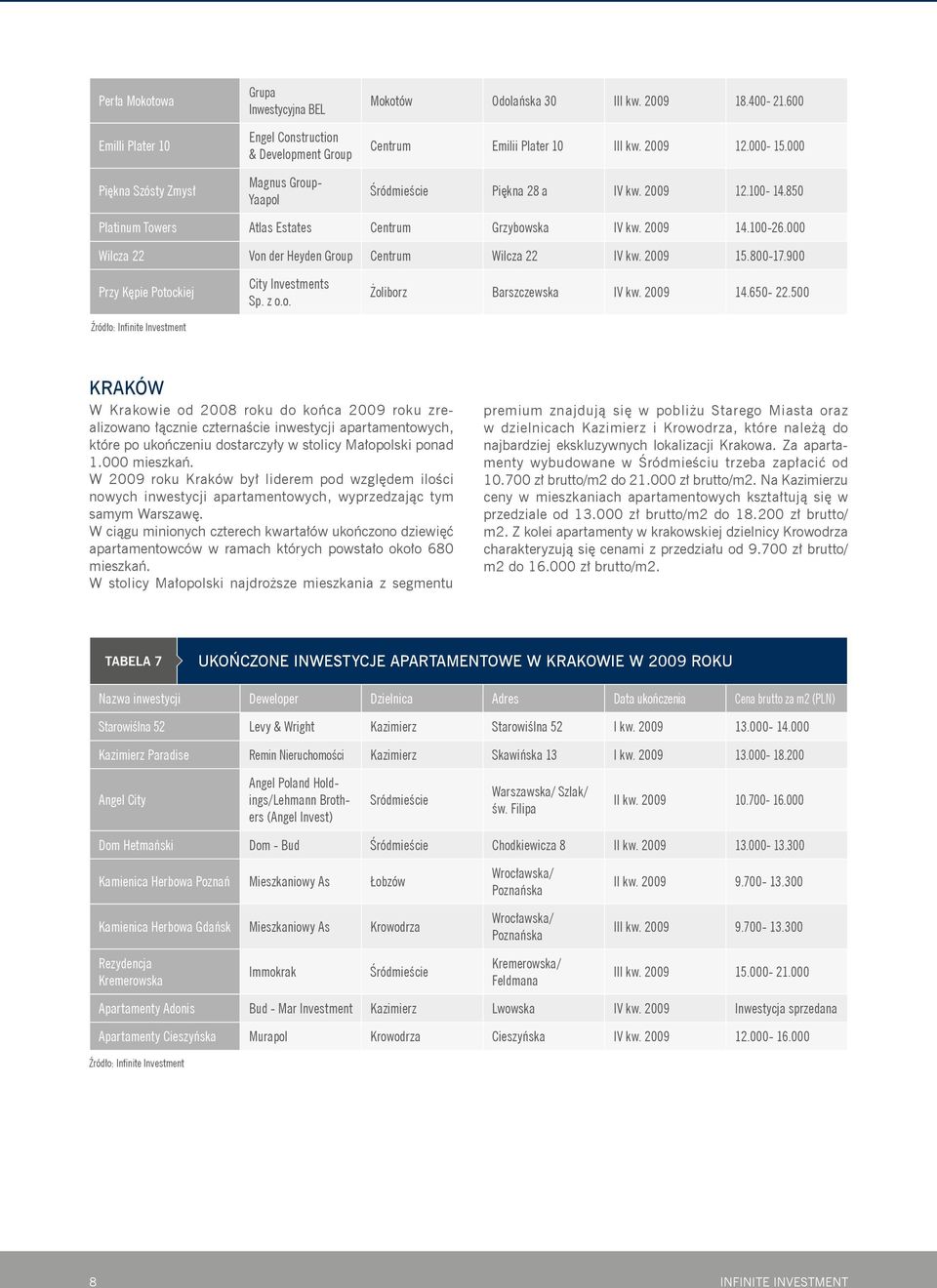 000 Wilcza 22 Von der Heyden Group Centrum Wilcza 22 IV kw. 2009 15.800-17.900 Przy Kępie Potockiej City Investments Żoliborz Barszczewska IV kw. 2009 14.650-22.