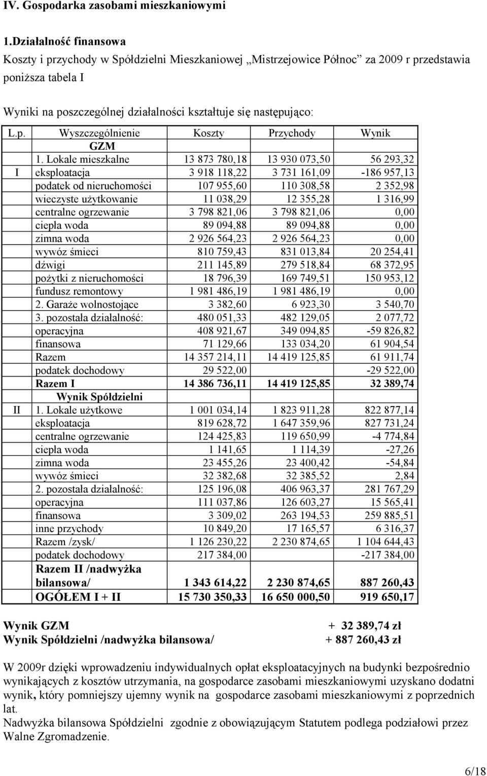 Lokale mieszkalne 13 873 780,18 13 930 073,50 56 293,32 I eksploatacja 3 918 118,22 3 731 161,09-186 957,13 podatek od nieruchomości 107 955,60 110 308,58 2 352,98 wieczyste użytkowanie 11 038,29 12