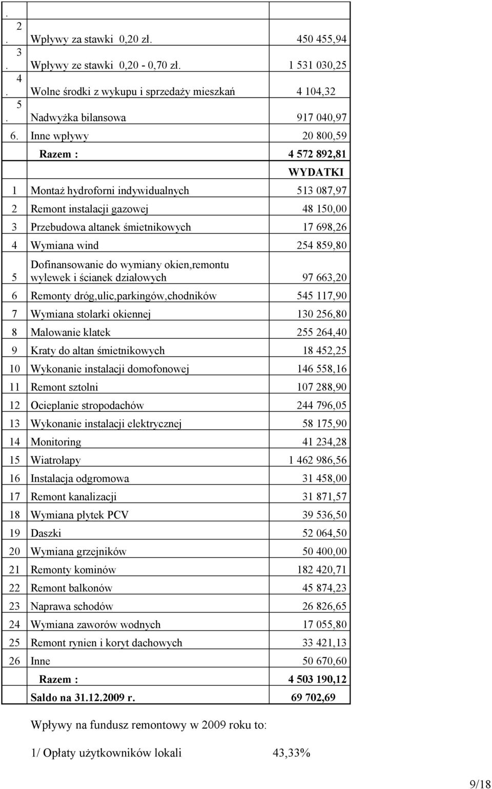 859,80 5 Dofinansowanie do wymiany okien,remontu wylewek i ścianek działowych 97 663,20 6 Remonty dróg,ulic,parkingów,chodników 545 117,90 7 Wymiana stolarki okiennej 130 256,80 8 Malowanie klatek