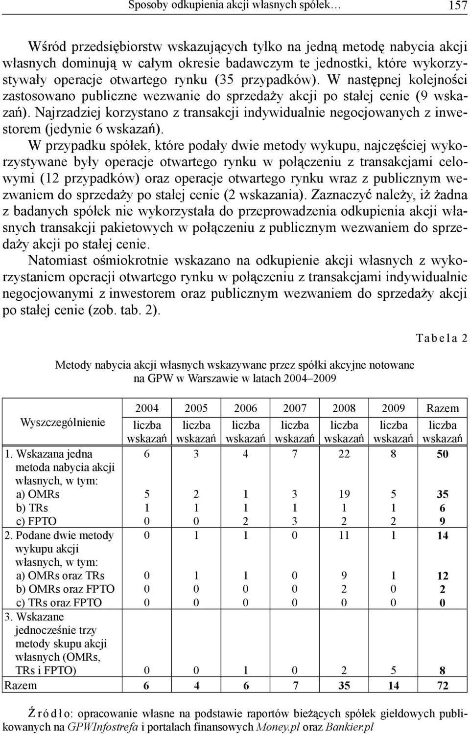 Najrzadziej korzystano z transakcji indywidualnie negocjowanych z inwestorem (jedynie 6 wskaza ).