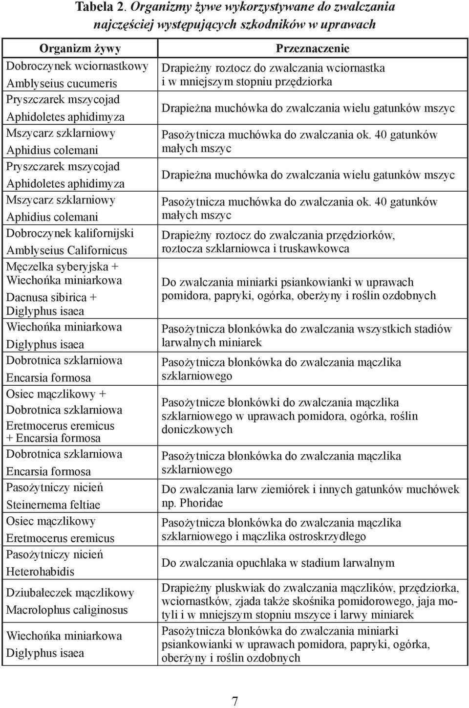 Mszycarz szklarniowy Aphidius colemani Pryszczarek mszycojad Aphidoletes aphidimyza Mszycarz szklarniowy Aphidius colemani Dobroczynek kalifornijski Amblyseius Californicus Męczelka syberyjska +