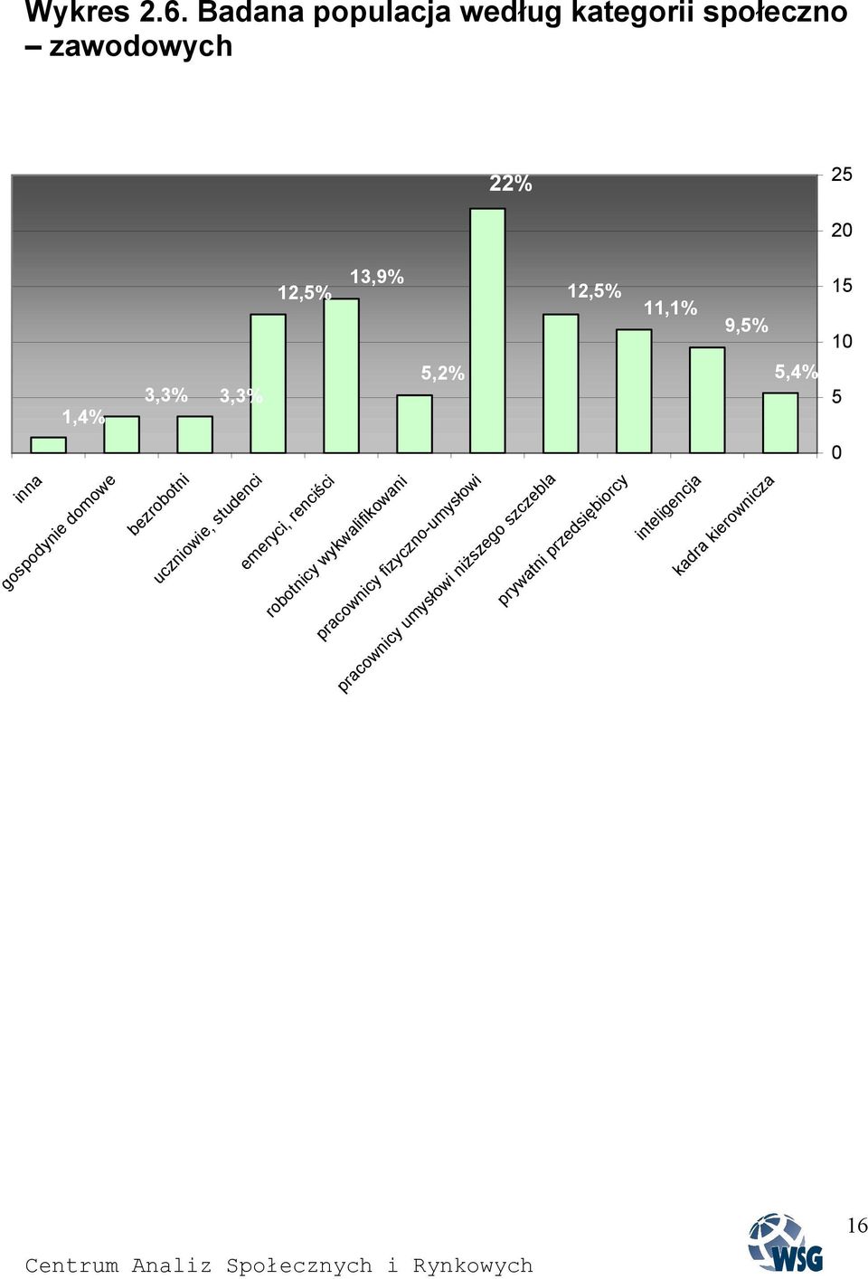 20 15 10 1,4% 3,3% 3,3% 5,2% 5,4% 5 inna gospodynie domowe bezrobotni uczniowie, studenci