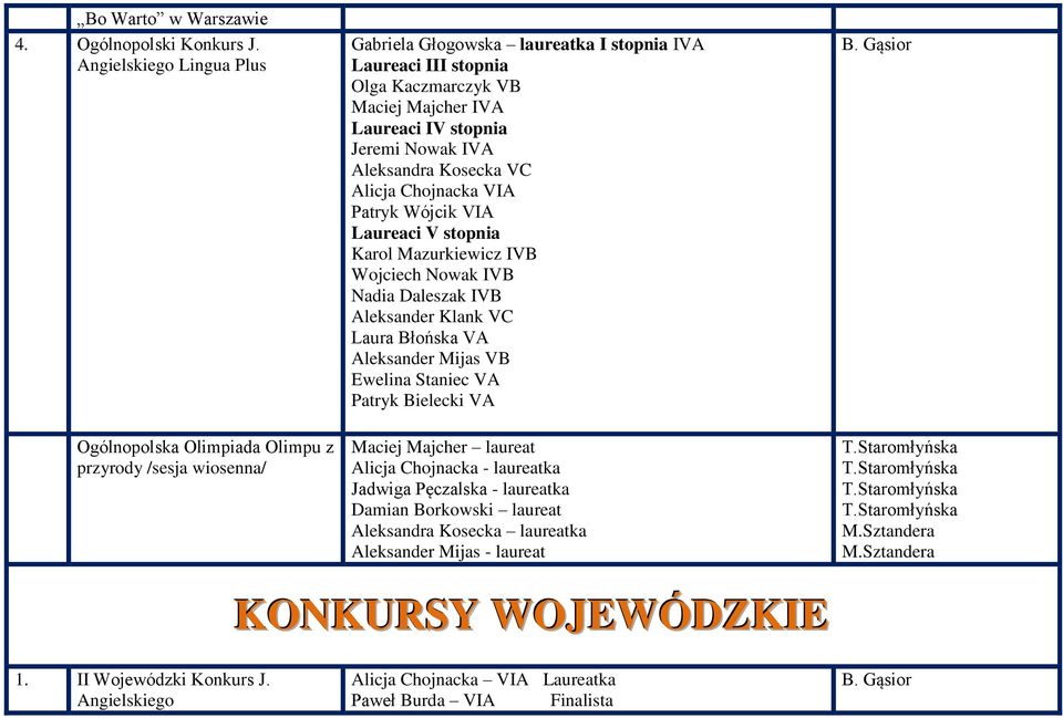 stopnia Jeremi Nowak IVA Aleksandra Kosecka VC Alicja Chojnacka VIA Patryk Wójcik VIA Laureaci V stopnia Karol Mazurkiewicz IVB Wojciech Nowak IVB Nadia Daleszak IVB Aleksander Klank VC Laura Błońska