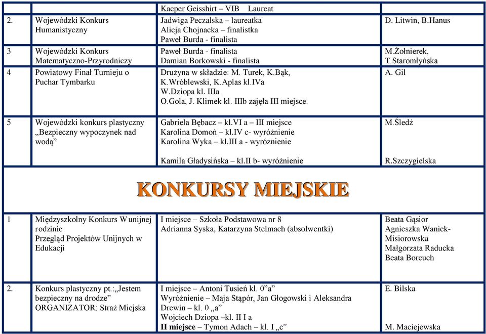 Klimek kl. IIIb zajęła III miejsce. D. Litwin, B.Hanus M.Żołnierek, A. Gil 5 Wojewódzki konkurs plastyczny Bezpieczny wypoczynek nad wodą Gabriela Bębacz kl.vi a III miejsce Karolina Domoń kl.