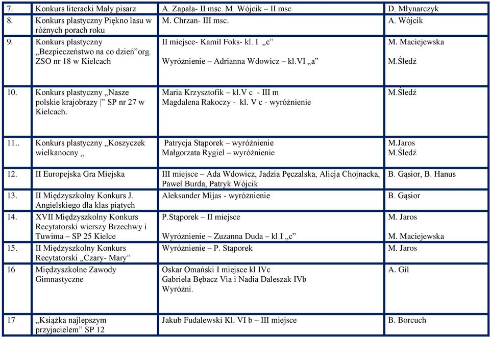 Konkurs plastyczny Nasze polskie krajobrazy SP nr 27 w Kielcach. Maria Krzysztofik kl.v c - III m Magdalena Rakoczy - kl. V c - wyróżnienie 11.