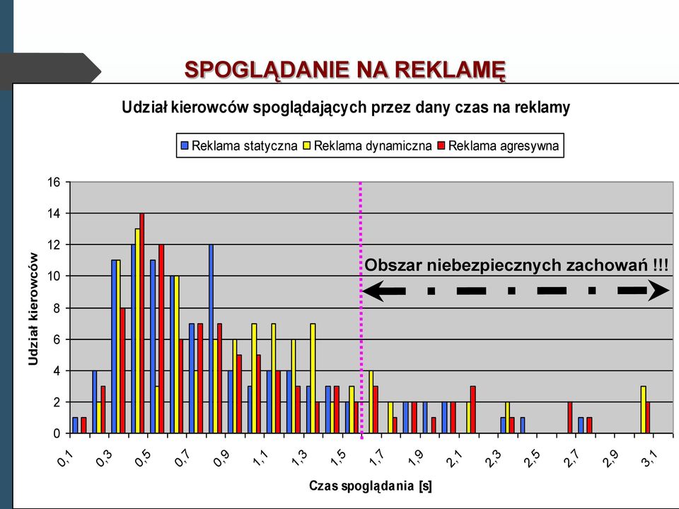 czas na reklamy Reklama statyczna Reklama dynamiczna Reklama agresywna 16