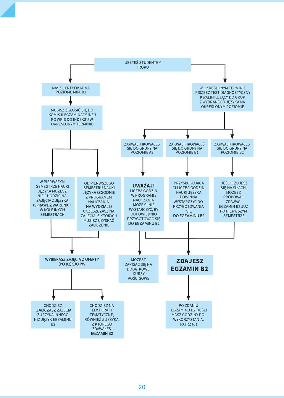 POZIOMIE ZAKWALIFIKOWAŁEŚ SIĘ DO GRUPY NA POZIOMIE A2 ZAKWALIFIKOWAŁEŚ SIĘ DO GRUPY NA POZIOMIE B1 ZAKWALIFIKOWAŁEŚ SIĘ DO GRUPY NA POZIOMIE B2 W PIERWSZYM SEMESTRZE NAUKI JĘZYKA MOŻESZ NIE CHODZIĆ