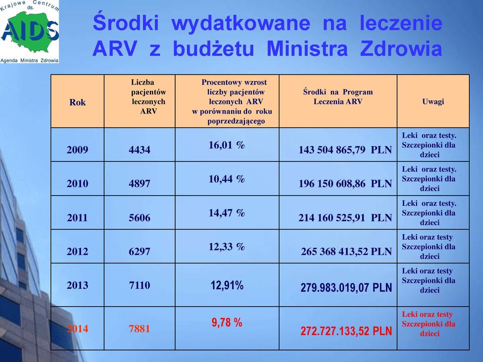 160 525,91 PLN 265 368 413,52 PLN 2013 7110 12,91% 279.983.019,07 PLN Uwagi Leki oraz testy. Szczepionki dla dzieci Leki oraz testy.