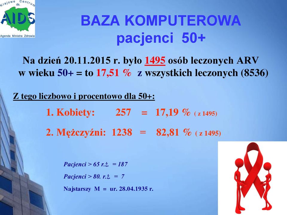 (8536) Z tego liczbowo i procentowo dla 50+: 1. Kobiety: 257 = 17,19 % ( z 1495) 2.