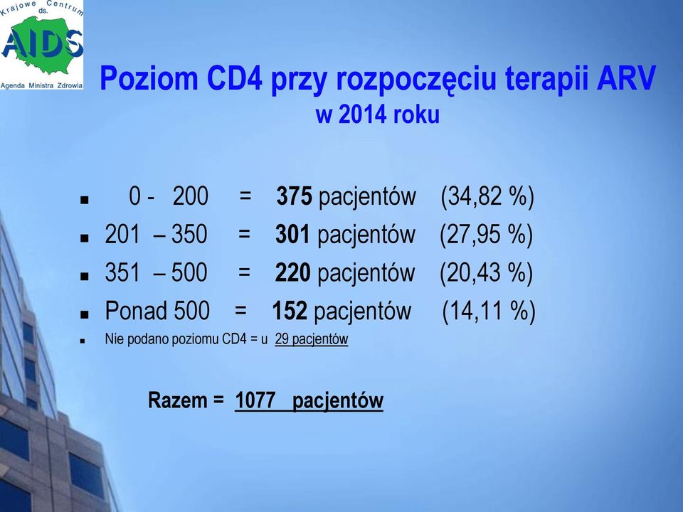 500 = 220 pacjentów (20,43 %) Ponad 500 = 152 pacjentów (14,11