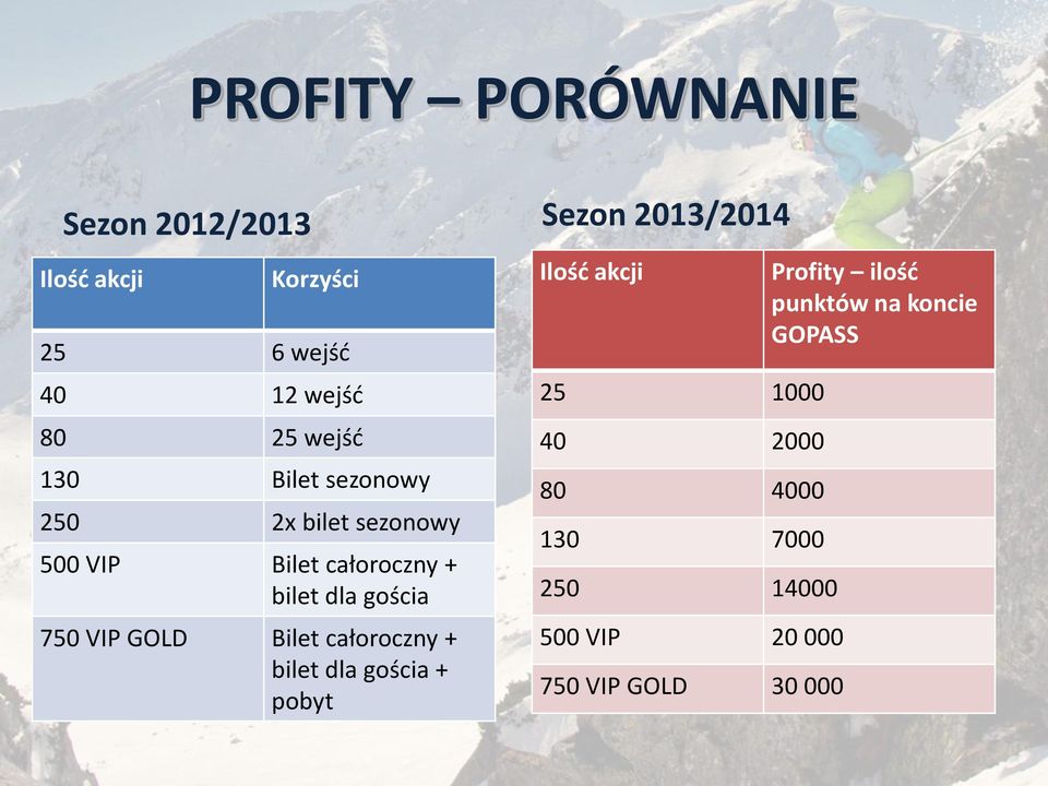Bilet całoroczny + bilet dla gościa + pobyt Sezon 2013/2014 Ilość akcji 25 1000 40 2000 80